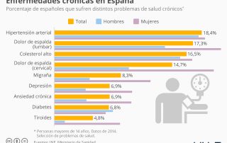 chartoftheday_8816_las_enfermedades_cronicas_mas_comunes_en_espana_n